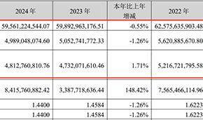 2024年營收凈利雙降，雙匯擬分紅26億